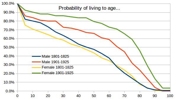 Age probability