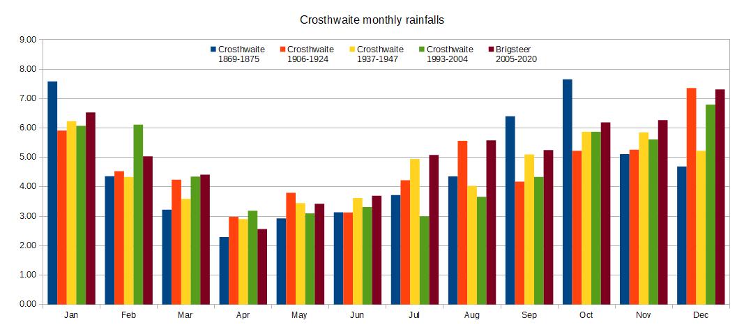 Average Monthly Rainfall chart